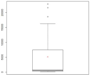 Figura 4.4: Boxplot della numerosità campionaria