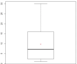 Figura 4.5: Boxplot del tempo di follow-up