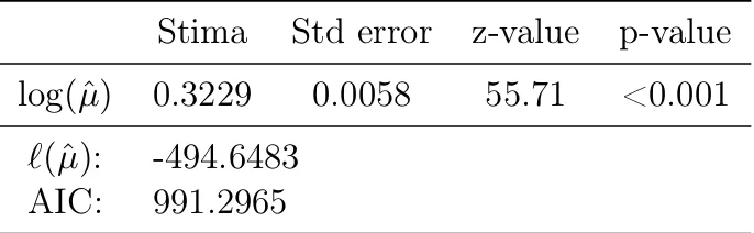 Tabella 5.1: Stima del modello a effetto fisso