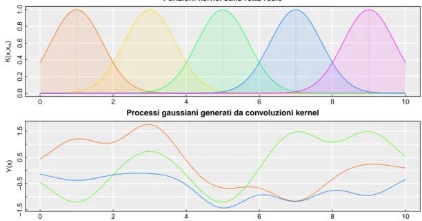 Figura 1.7: Funzioni kernel Gaussiane di base (in alto) e processi Gaussiani simulati via