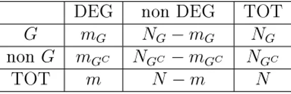 Tabella 2.2: Distribuzione dei geni signicativo. I p-value vengono calcolati nel seguente modo [4]: