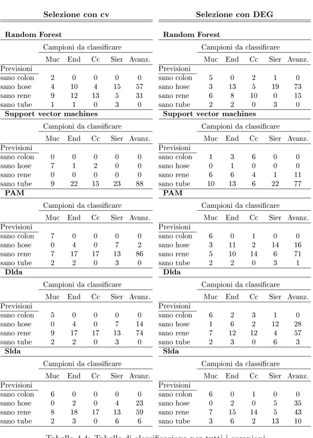 Tabella 4.4: Tabelle di classicazione per tutti i campioni