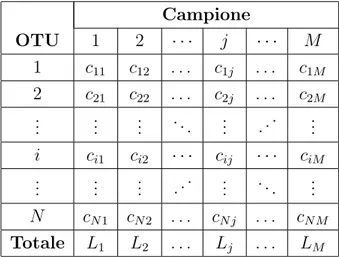 Tabella 2.2: Esempio di tabella di contingenza per dati di microbioma relativa a M