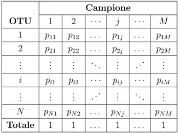 Tabella 2.3: Frequenze relative per la tabella delle OTU con M campioni e N unità