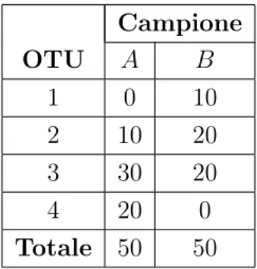Tabella 2.6: Calcolo dell’indice di dissimilarità di Bray-Curtis per una tabella delle OTU semplificata