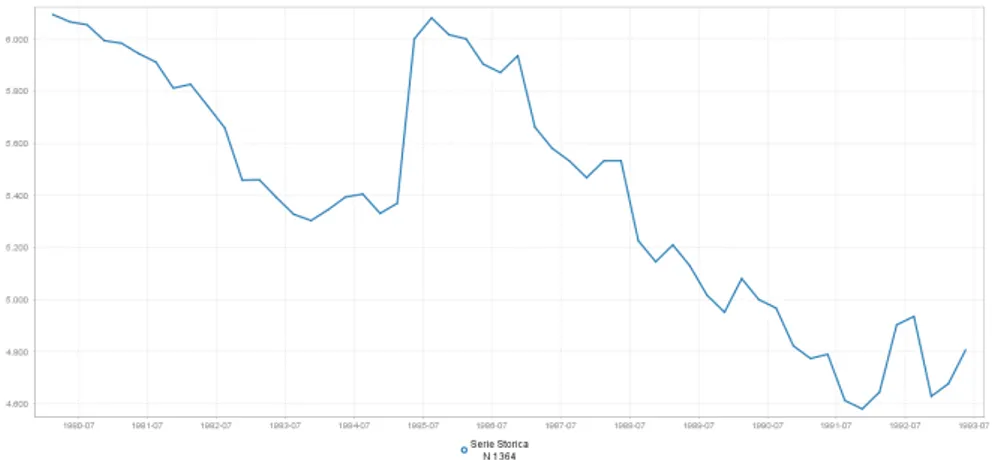 Figura 3.2: Serie Storica Trimestrale N 1364