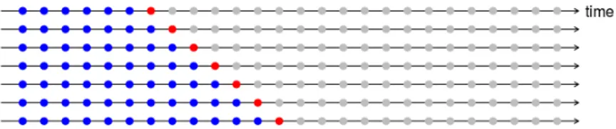 Figura 1.1: One-step-ahead rolling forecast. I punti blu sono i training set, i punti rossi sono i test set e i punti grigi sono ignorati.