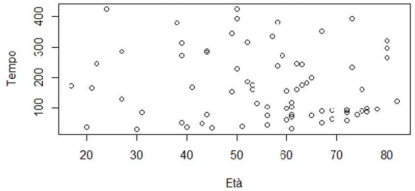 Figura 3: Diagramma di dispersione di età e tempo 