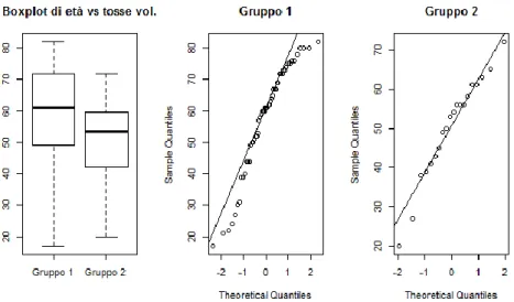 Figura 5: Boxplot e diagrammi quantile contro quantile  per età distintamente nei due gruppi di tosse  volontaria 
