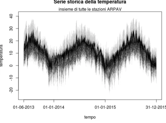 Figura 2: Serie storica della temperatura per le stazioni ARPAV e