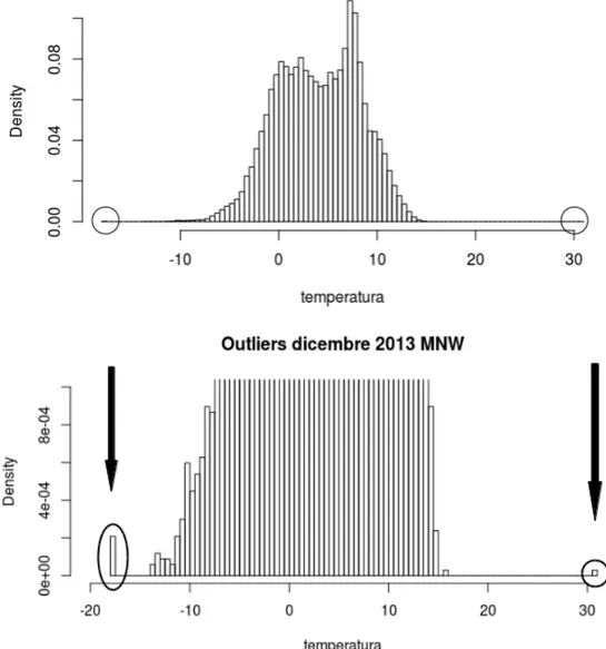 Figura 3: Esempio di outliers. In basso un ritaglio del grafico superiore, nell’estremo destro e sinistro si possono notare delle osservazioni isolate.