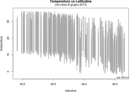 Figura 5: Diagramma di dispersione tra latitudine e temperatura (2013).