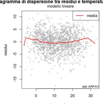 Figura 9: Diagramma di dispersione dei residui dei modelli adattati ad