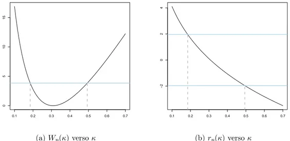 Figura 4.3.: Grafici di Wp (κ) e rp (κ) per il modello binomiale negativo stimato, con intervallo di confidenza per κ di livello (1 − α) = 0.95