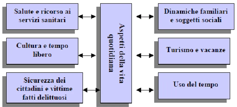 Figura 2.1 – Il sistema di Indagini Multiscopo sulle famiglie 