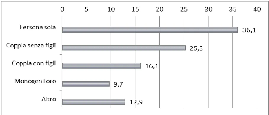 Figura 3.1 - Persone con disabilità, di sei anni e più, per tipologia familiare (per 100 persone  con le stesse caratteristiche) – Anno 2013 