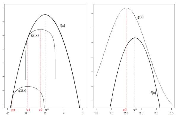 Figure 2.4. in the left we can see the MM algorithm for the maximization of the function f , the function g 1 is equal to f in the point x 0 , maximizing g 1 we find x 1 and the function g 2 , the last one