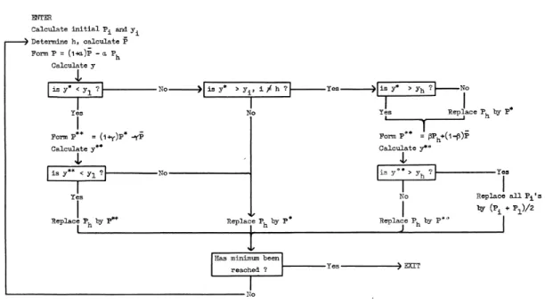 Figure 3.2. flow diagram of the algorithm, this figure is from Nelder and Mead, 1965 [15]