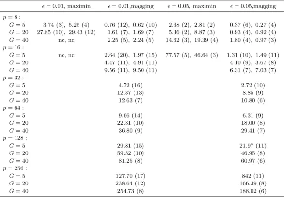 Table 3.1. time comparing between derivetive free optimization (maximin) and quadratic (mag- (mag-ging) for different values of dimensions p, number of groups G and tollerance , for each case we measure maximin and magging optimization for two simulated d