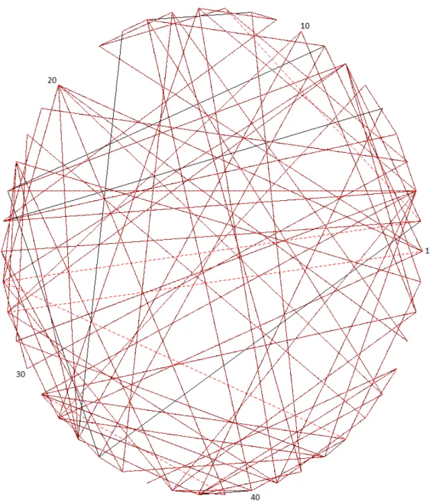 Figure 5.1. this is the theoretical and the estimated correlations for the graphical model in sim- sim-ulation 2