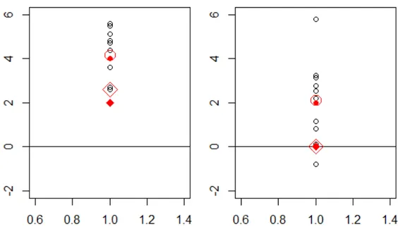 Figure 1.1. Left panel: 10 values from an U (2,6), right panel: 10 values from U (−2,6), the full red square is the maximin effect and the empty is his estimation with the sampled values (the estimator will be discuss in chapter 2, in this case correspond 