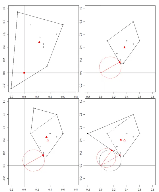 Figure 1.2. here we can see some proprieties of maximin effect using Theorem 1. The first panel shows that if 0 is inside the convex hull of the support of F B (in these example F B is discrete,