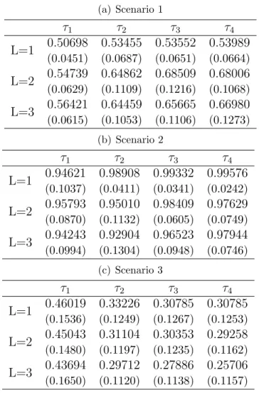 Tabella 2.1: Media e standard error (in parentesi) degli indici ARI in B=100 simulazioni per ogni scenario cambiando il numero di quantili e il ritardo considerato.