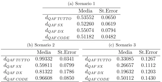 Tabella 2.2: Media e standard error dell’indice ARI in B=100 simulazioni per ogni scenario cambiando il livello dei quantili considerati.