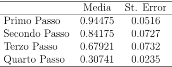 Tabella 3.1: Media e standard error dell’indice ARI in B=100 simulazioni applicando la procedura di discriminazione.