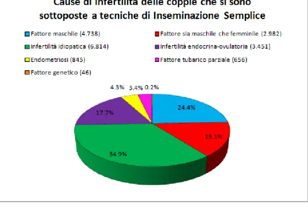 Fig. 2.1: Distribuzione delle coppie trattate con Inseminazione Semplice, secondo le cause di infertilità - anno 2011
