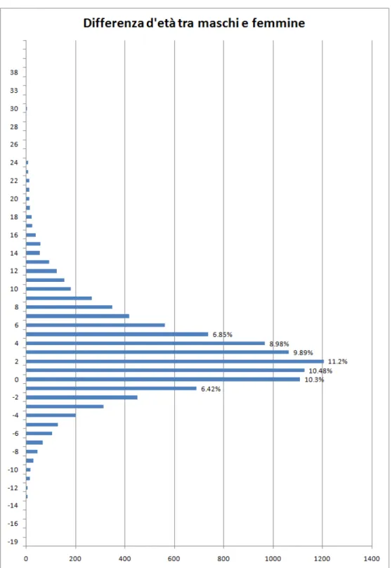 Fig. 4.2: Grafico a barre sulla frequenza della differenza d’età; le percentuali sono riferite al numero totale delle coppie.