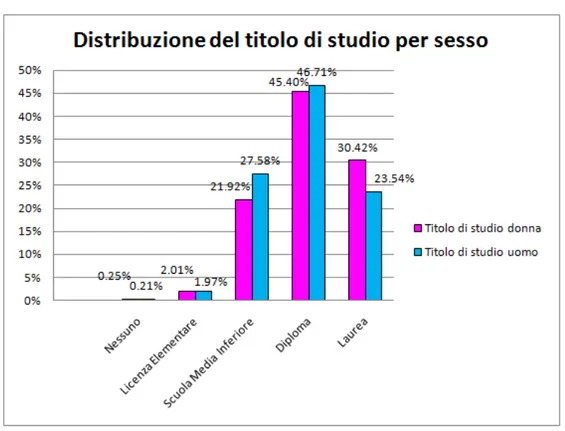 Fig. 4.3: Istogramma della distribuzione del titolo di studio a seconda del genere.