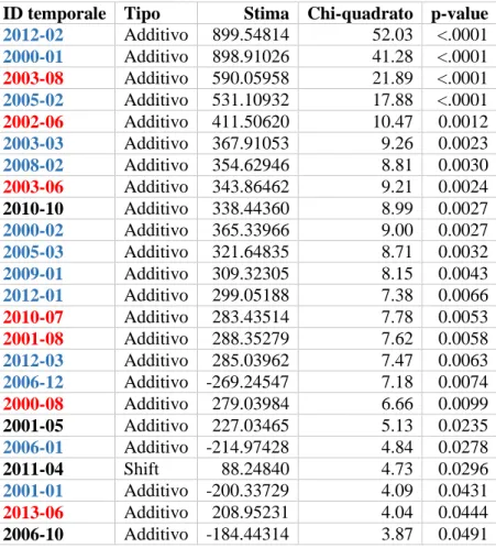 Tabella 4.5. Outliers identificati, con significatività 5%, del modello stimato SARIMA(1, 0, 0)x(0, 1, 1) 12 