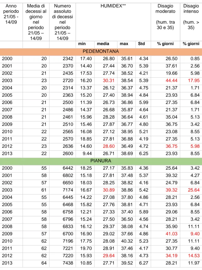 Tabella 4. 7 .Statistiche descrittive dei decessi e dei valori di humidex giornalieri, nel periodo 21/05 -  14/09 di ogni anno, per le fasce climatiche Pedemontana e Pianura 
