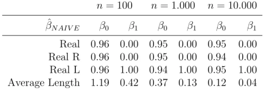 Table 2.4: Inferential results for the naive method with 1 − α = 0.95 in presence of normal measurement error.