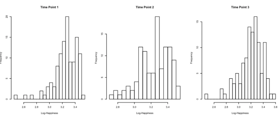 Figure 5: Histogram of the logarithm of the Happiness variable in three time points