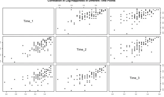 Figure 6: Autocorrelation within the interest variable at different time points: the positive correlation is clear between successive observation and it lightly scatters as time passes between the observations