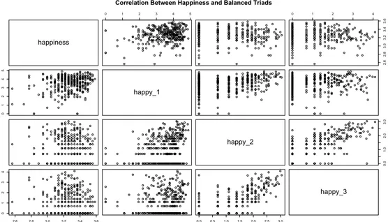 Figure 7: Correlations between all the balanced triads and the Happiness variable