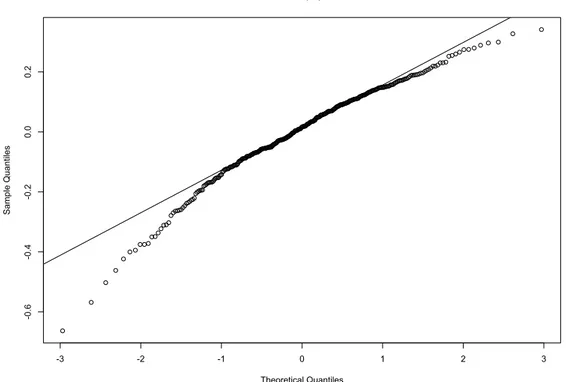 Figure 12: Quantile-Quanitle plot of the GAM model’s residuals, there is an underestimation of the extreme values