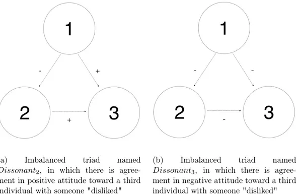 Figure 4: Imbalanced triads in which the affected individual agrees in opinion with an individual towards whom there is a negative attitude