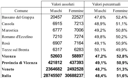 Tabella   n.3   -   Popolazione   residente   per  sesso   -   Bassano   del   Grappa   e   comuni   limitrofi   - -Censimento 2011  