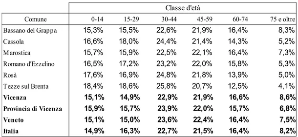 Tabella n.7 - Popolazione residente maschile per classe d'età - Bassano del Grappa e comuni limitrofi - Censimento 2011 (valori %)   1
