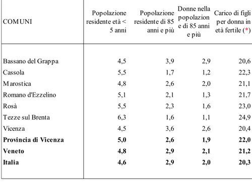 Tabella n.10 - Indicatori di struttura per età e sesso - Bassano del Grappa e comuni limitrofi - -Censimento 2011 (valori %)