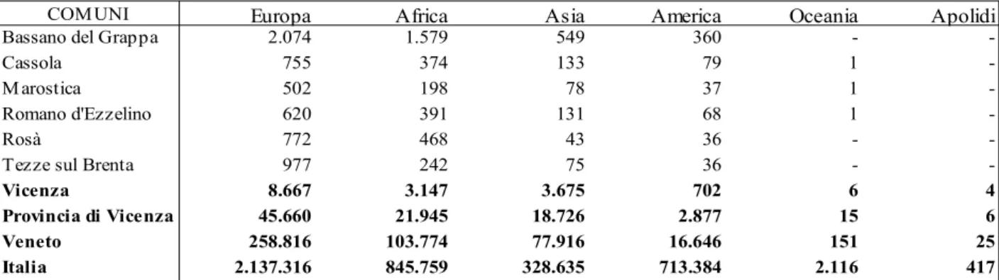 Tabella n.13 - Popolazione straniera residente per area geografica di cittadinanza - Bassano del Grappa e comuni limitrofi - Censimento 2011 