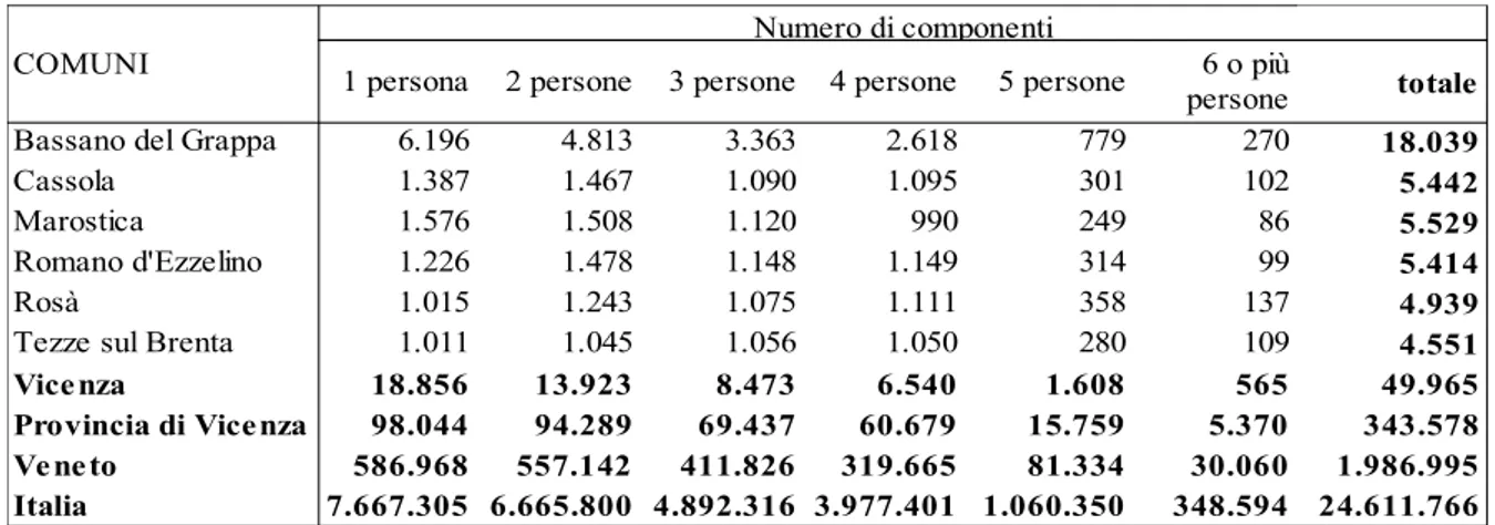 Tabella n.18 - Famiglie per numero di componenti - Bassano del Grappa e comuni limitrofi - -Censimento 2011