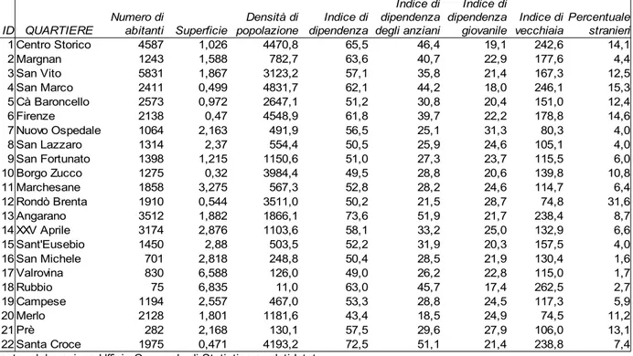 Tabella n.25 - Popolazione residente di 15 anni e più, per sesso e professione - Bassano del Grappa – Indicatori