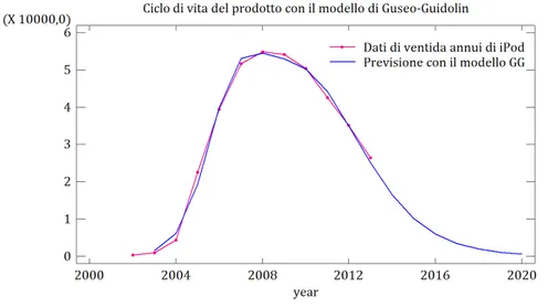 Figura 3.6: Ciclo di vita di iPod con la previsione del modello di Guseo-Guidolin.