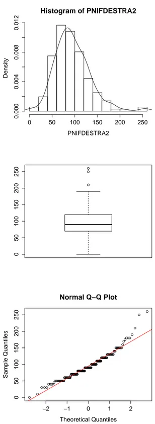 Fig. 3.1: a. Istogramma del PNIF.DX.2; b. Diagramma a scatola con baffi;c. Diagramma Q-Q normal;