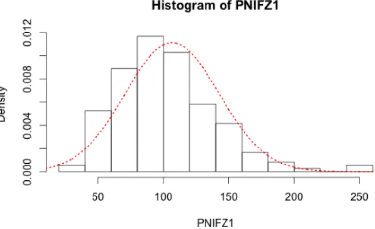 Fig. 3.4: istogramma del massimo tra inspirazione destra e sinistra con sovrapposta la funzione di densit`a