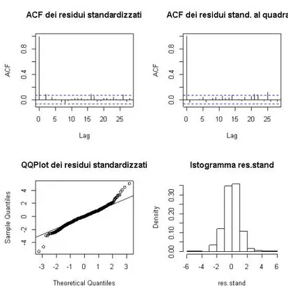 Figura 4.4: Analisi di normalit` a dei res.standardizzati del modello Duan dei log-rendimenti Fiat